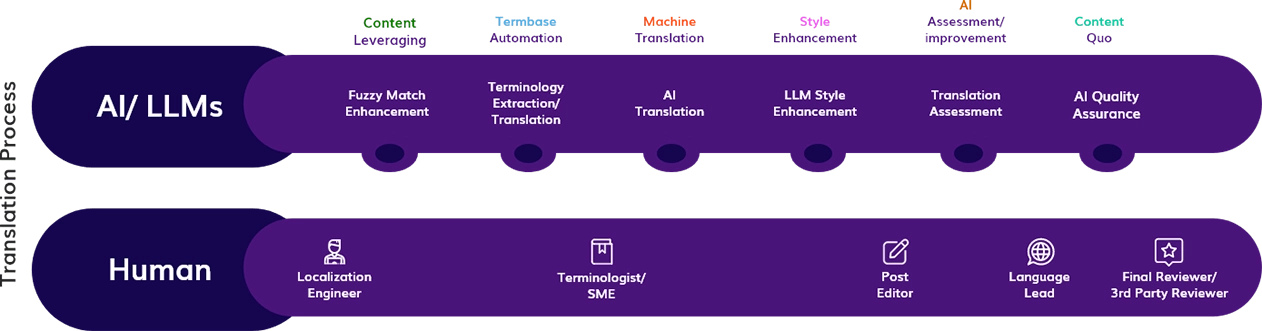 From Human-driven to Human-in-the-loop